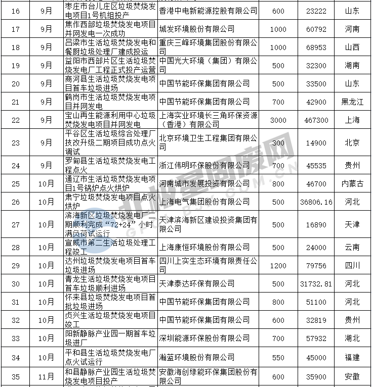 年度盘点 | 喜讯频传！2022年垃圾焚烧发电项目投产情况几宗“最”！（附清单）(图2)