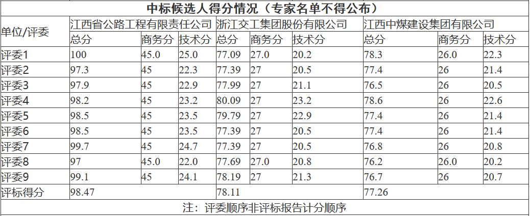 报价16.48亿元 南昌市新建区污水处理厂网一体化项目设计、采购、施工（EPC）总承包项目中标候选人公示(图4)