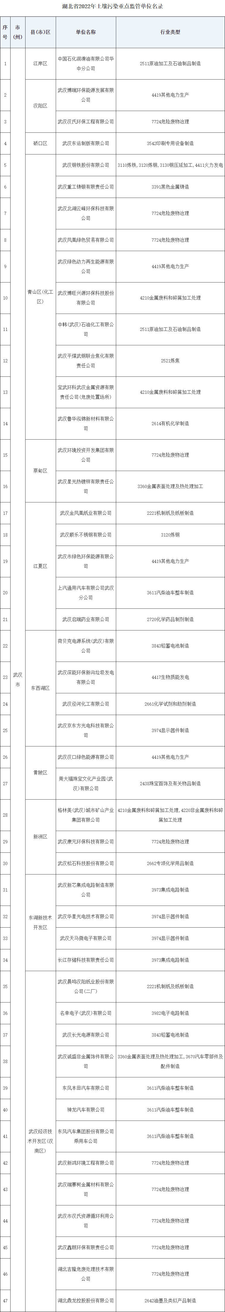 共345家《湖北省2022年土壤污染重点监管单位名录》发布！(图1)