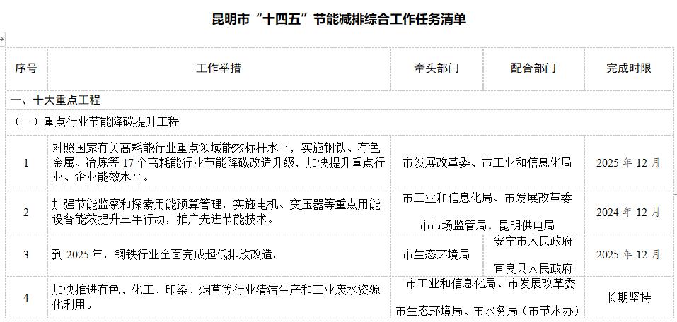 昆明市“十四五”节能减排综合工作实施方案(图4)
