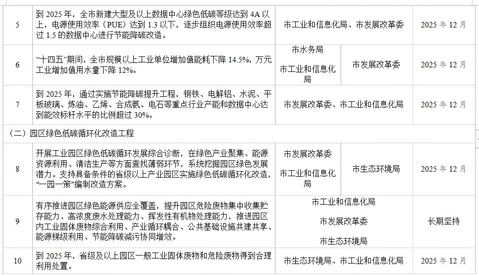 昆明市“十四五”节能减排综合工作实施方案(图5)