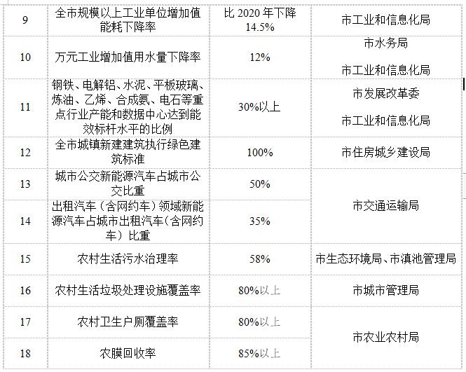 昆明市“十四五”节能减排综合工作实施方案(图2)