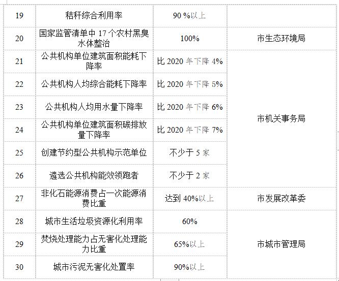 昆明市“十四五”节能减排综合工作实施方案(图3)