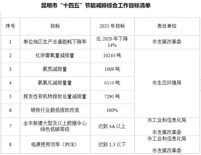 昆明市“十四五”节能减排综合工作实施方案(图1)