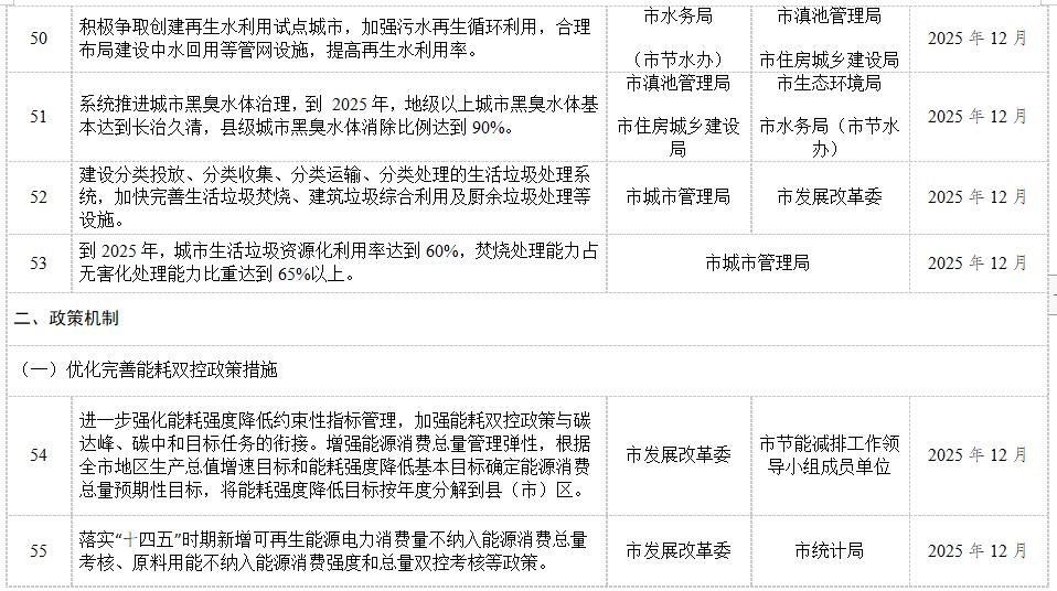 昆明市“十四五”节能减排综合工作实施方案(图13)