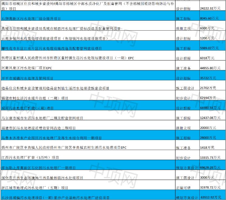 1月第三周最新生活污水项目汇总(图2)