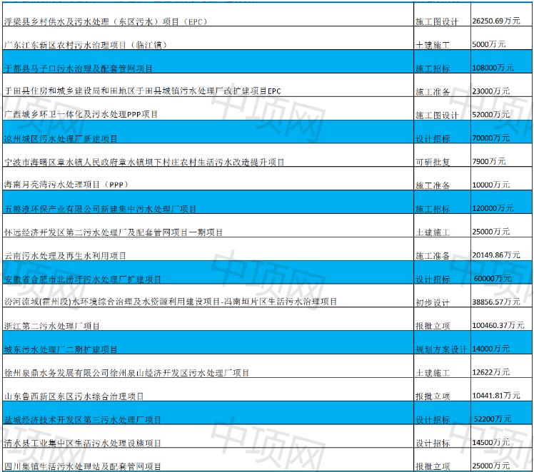 1月第三周最新生活污水项目汇总(图3)