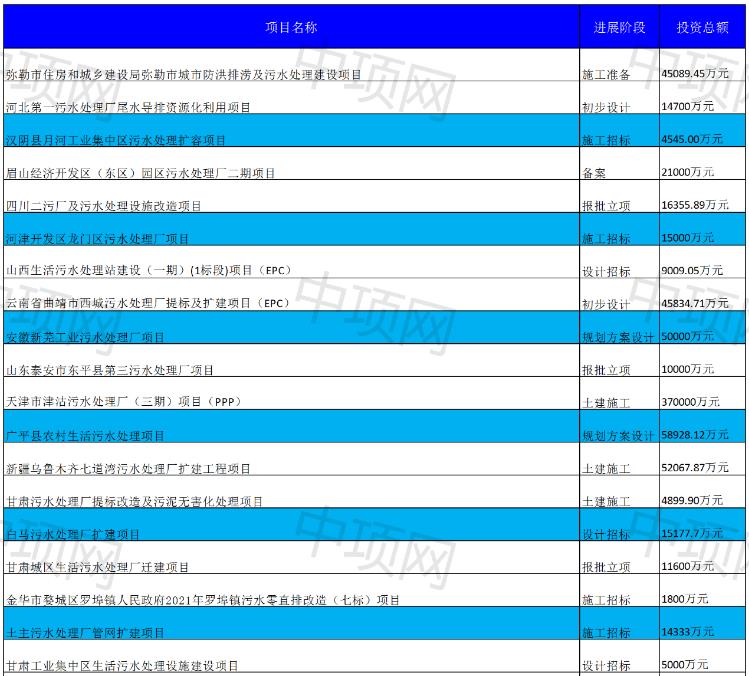 1月第三周最新生活污水项目汇总(图1)