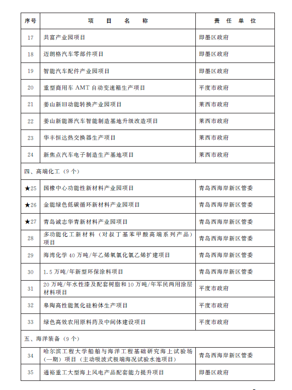 总投资1.38万亿元 青岛市2023年重点项目名单公布(图2)