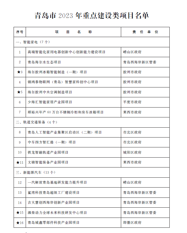 总投资1.38万亿元 青岛市2023年重点项目名单公布(图1)