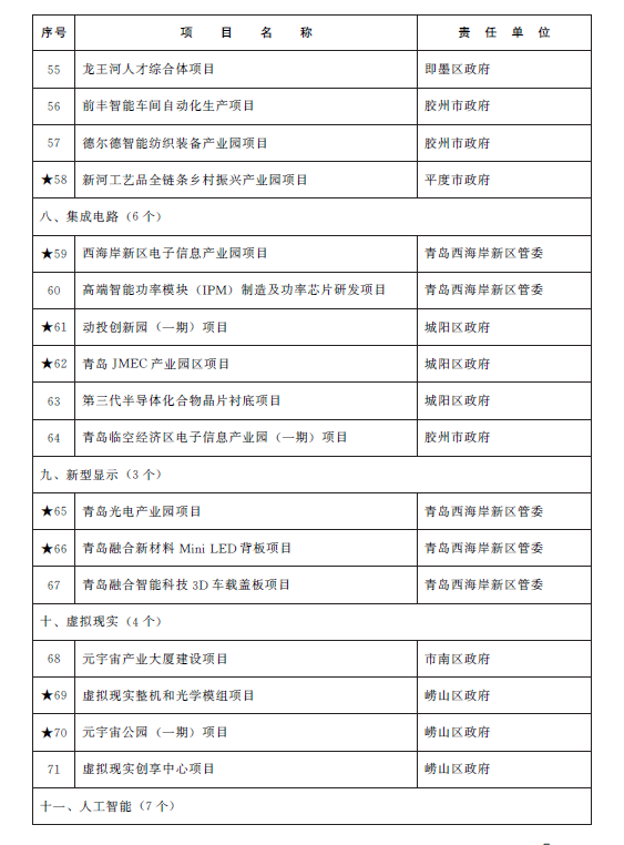 总投资1.38万亿元 青岛市2023年重点项目名单公布(图4)