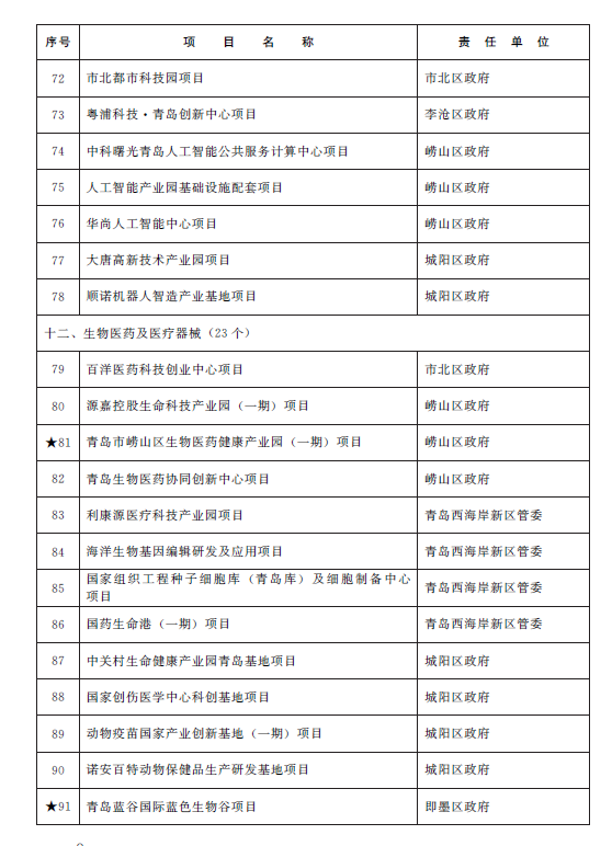 总投资1.38万亿元 青岛市2023年重点项目名单公布(图5)