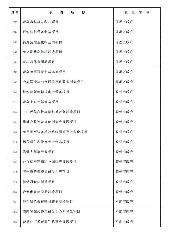 总投资1.38万亿元 青岛市2023年重点项目名单公布(图8)