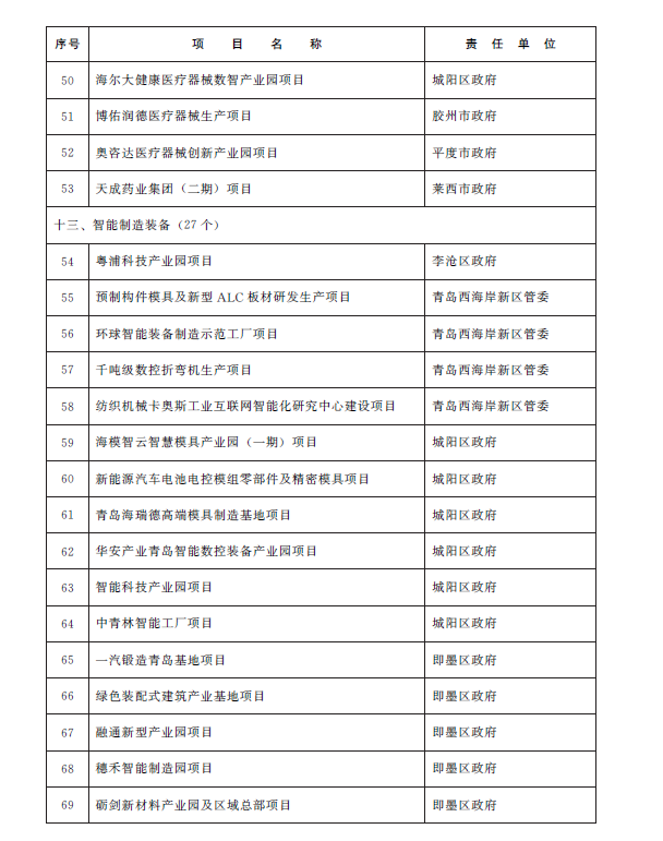 总投资1.38万亿元 青岛市2023年重点项目名单公布(图23)