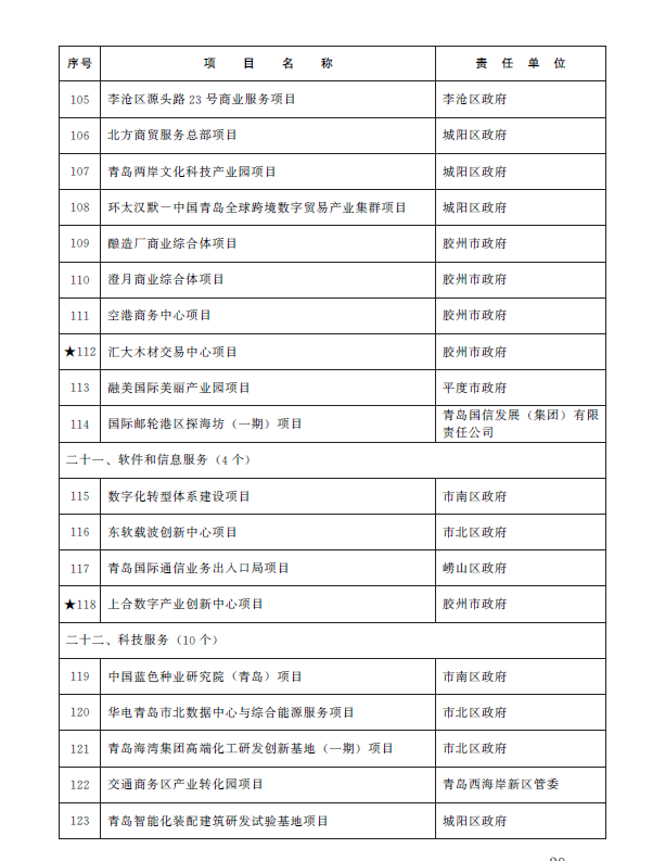 总投资1.38万亿元 青岛市2023年重点项目名单公布(图26)