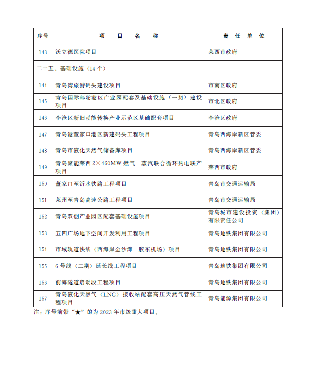 总投资1.38万亿元 青岛市2023年重点项目名单公布(图28)