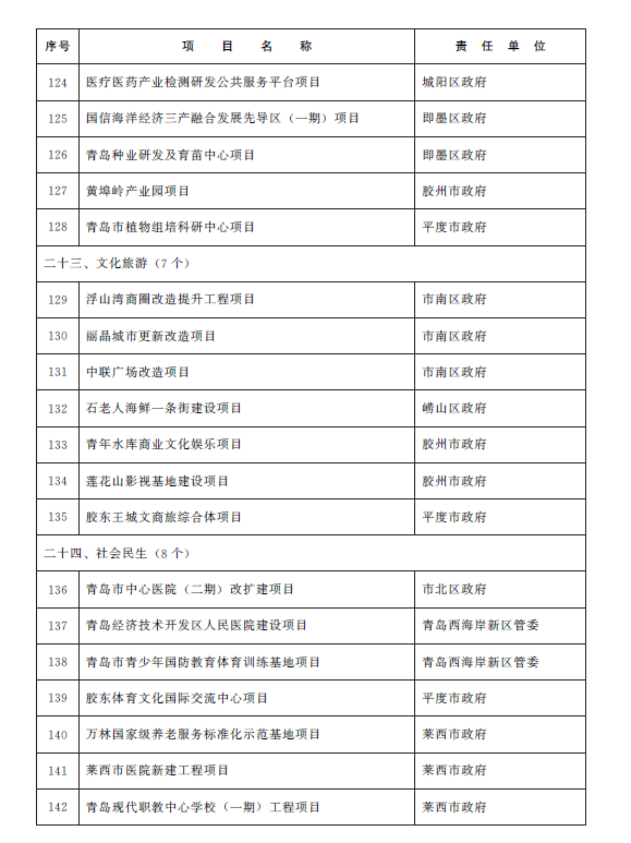 总投资1.38万亿元 青岛市2023年重点项目名单公布(图27)