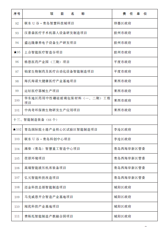 总投资1.38万亿元 青岛市2023年重点项目名单公布(图6)