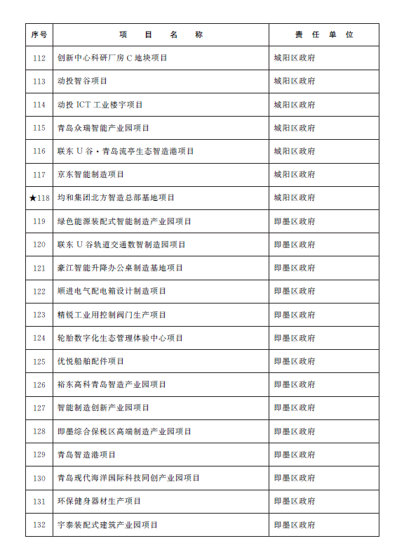 总投资1.38万亿元 青岛市2023年重点项目名单公布(图7)