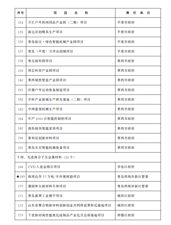 总投资1.38万亿元 青岛市2023年重点项目名单公布(图9)