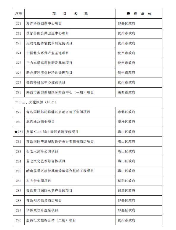 总投资1.38万亿元 青岛市2023年重点项目名单公布(图15)