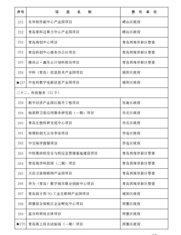 总投资1.38万亿元 青岛市2023年重点项目名单公布(图14)