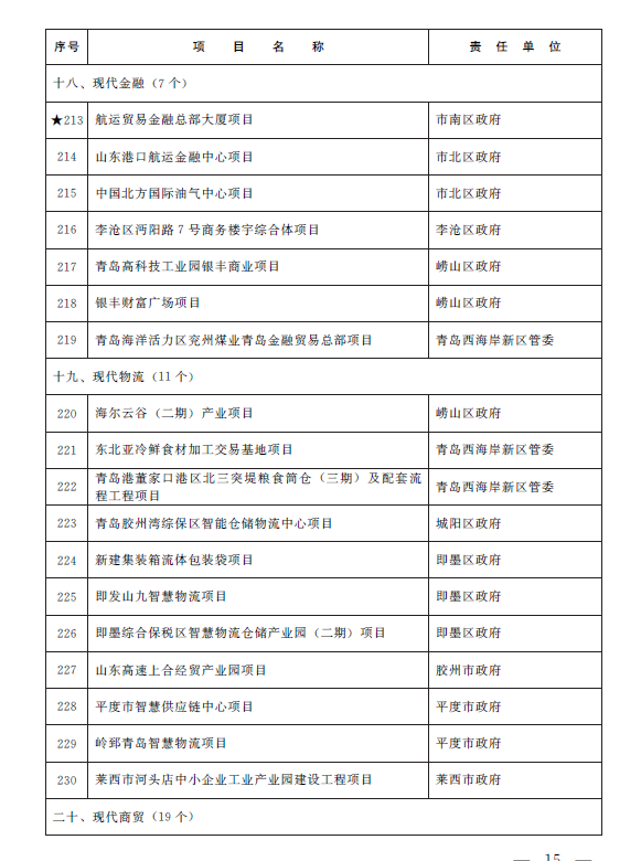 总投资1.38万亿元 青岛市2023年重点项目名单公布(图12)