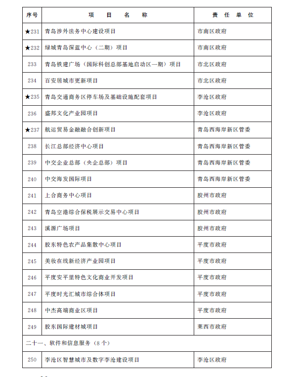 总投资1.38万亿元 青岛市2023年重点项目名单公布(图13)