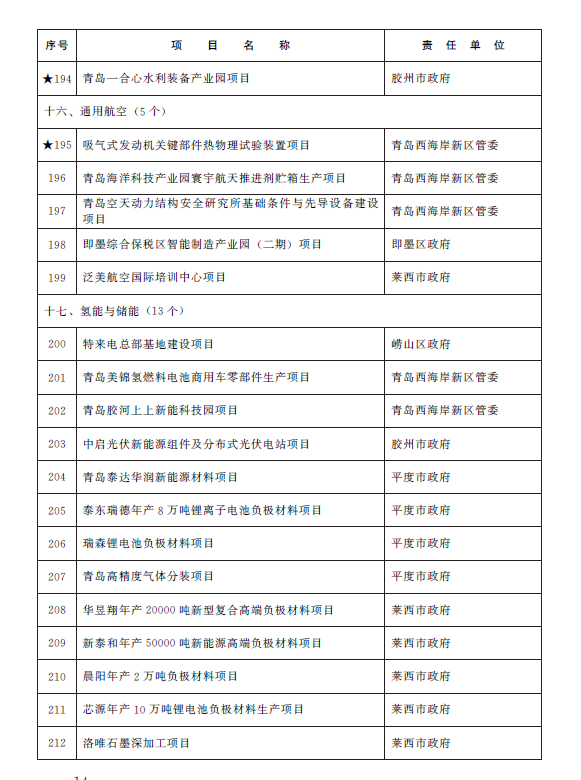 总投资1.38万亿元 青岛市2023年重点项目名单公布(图11)