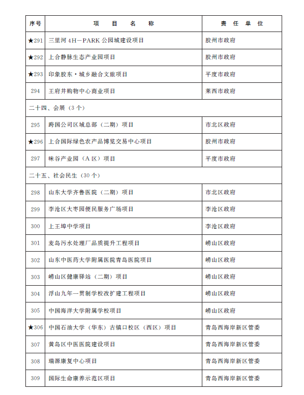 总投资1.38万亿元 青岛市2023年重点项目名单公布(图16)