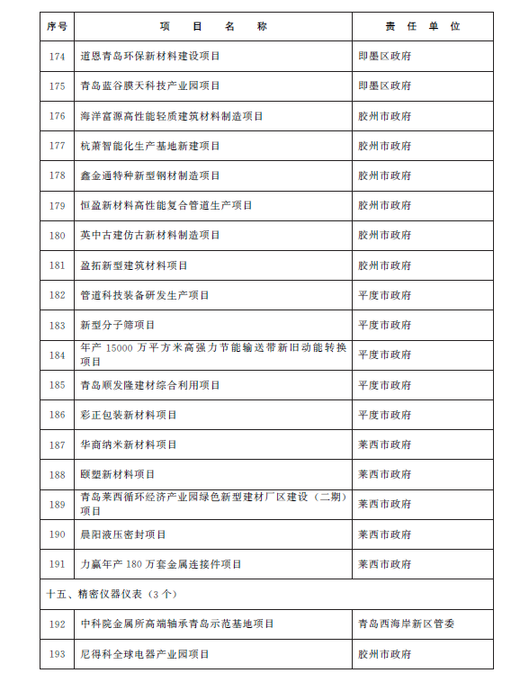 总投资1.38万亿元 青岛市2023年重点项目名单公布(图10)