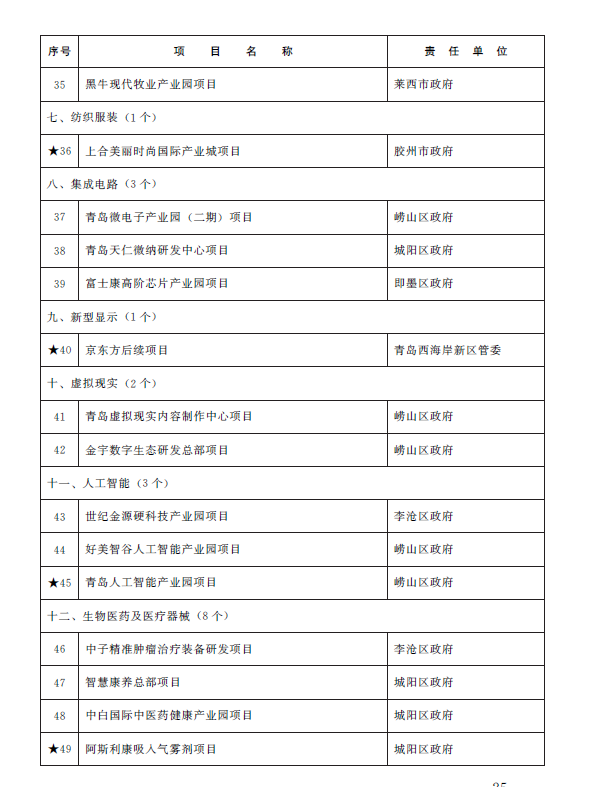 总投资1.38万亿元 青岛市2023年重点项目名单公布(图22)