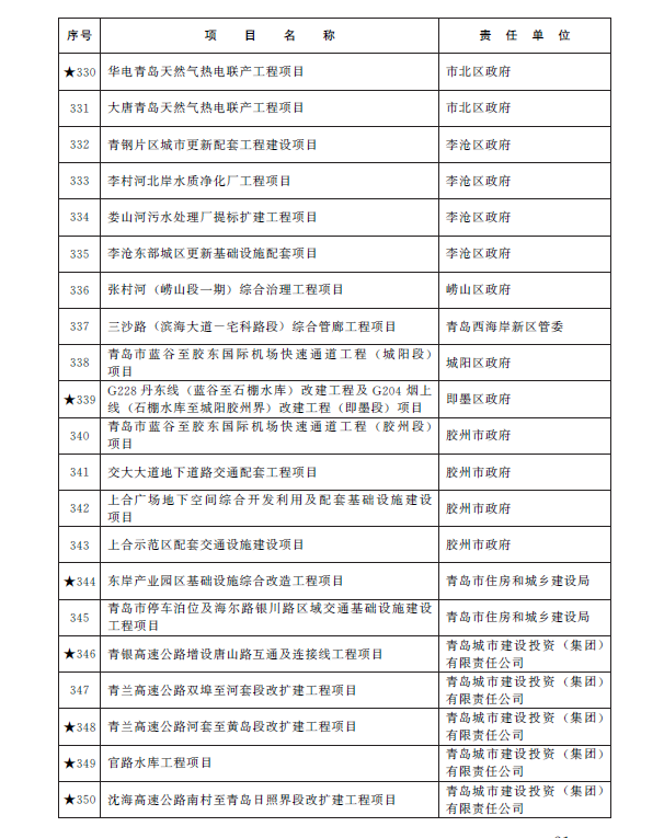 总投资1.38万亿元 青岛市2023年重点项目名单公布(图18)