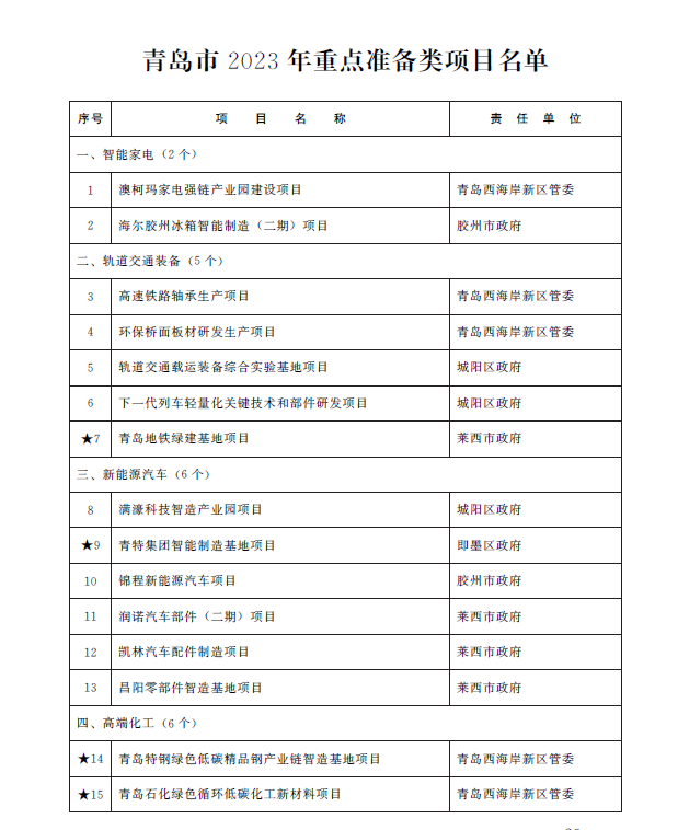 总投资1.38万亿元 青岛市2023年重点项目名单公布(图20)