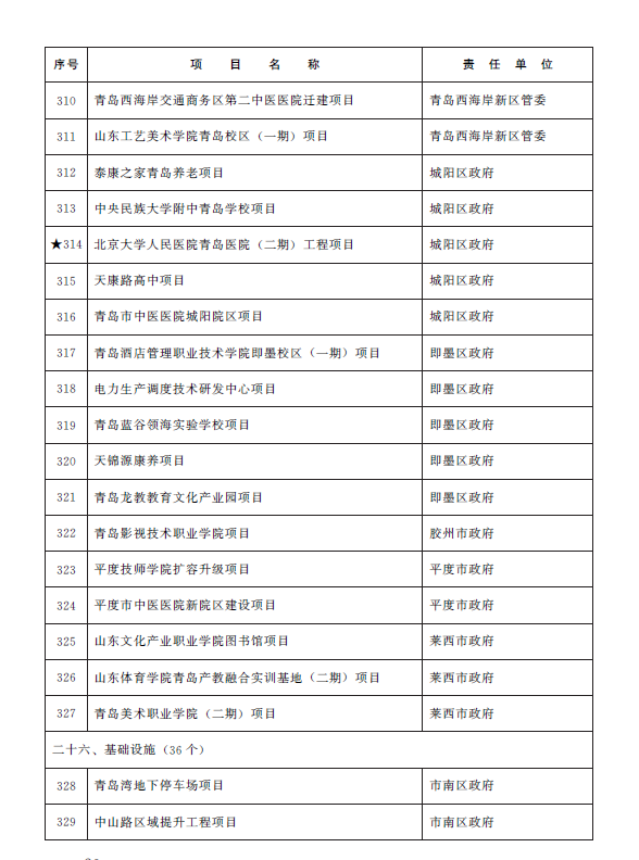 总投资1.38万亿元 青岛市2023年重点项目名单公布(图17)