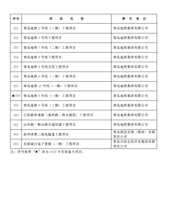 总投资1.38万亿元 青岛市2023年重点项目名单公布(图19)