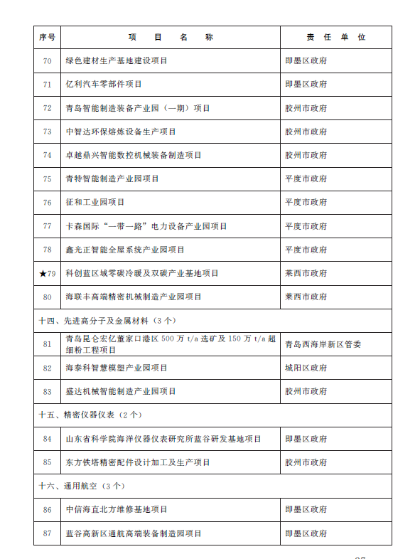 总投资1.38万亿元 青岛市2023年重点项目名单公布(图24)