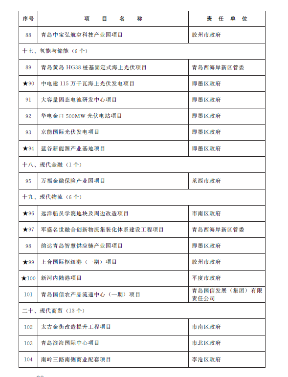 总投资1.38万亿元 青岛市2023年重点项目名单公布(图25)