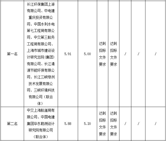 31.79亿元 长江环保集团联合体预中标重庆科学城梁滩河生态治理修复及绿色循环工程PPP项目(图2)