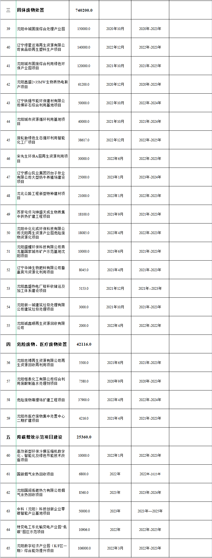 总投资超200亿！沈阳市加快推进城镇环境基础设施建设行动计划（2023-2025）征求意见！(图3)