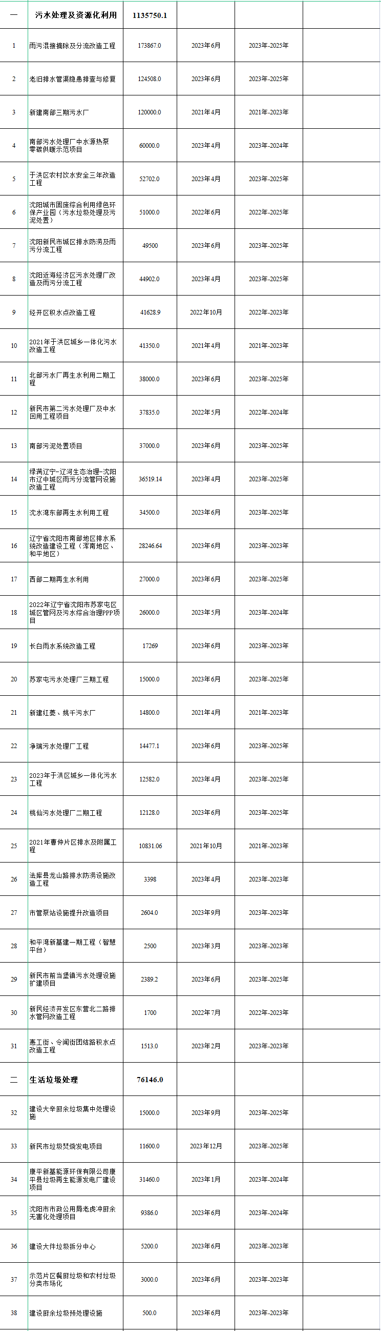 总投资超200亿！沈阳市加快推进城镇环境基础设施建设行动计划（2023-2025）征求意见！(图2)