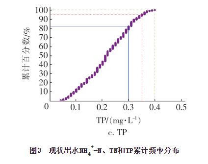 多级AO工艺在某高排放标准污水厂的优化探讨(图5)