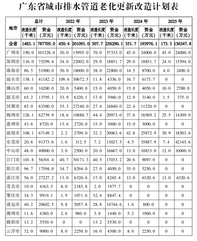 广东：2025年底前 基本完成1450公里排水管道等老化更新改造任务(图3)