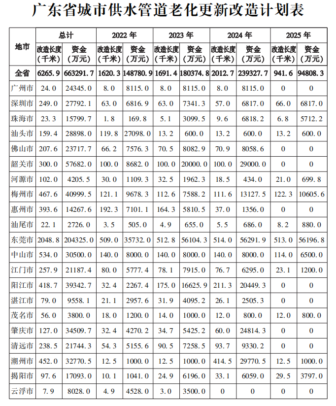 广东：2025年底前 基本完成1450公里排水管道等老化更新改造任务(图2)