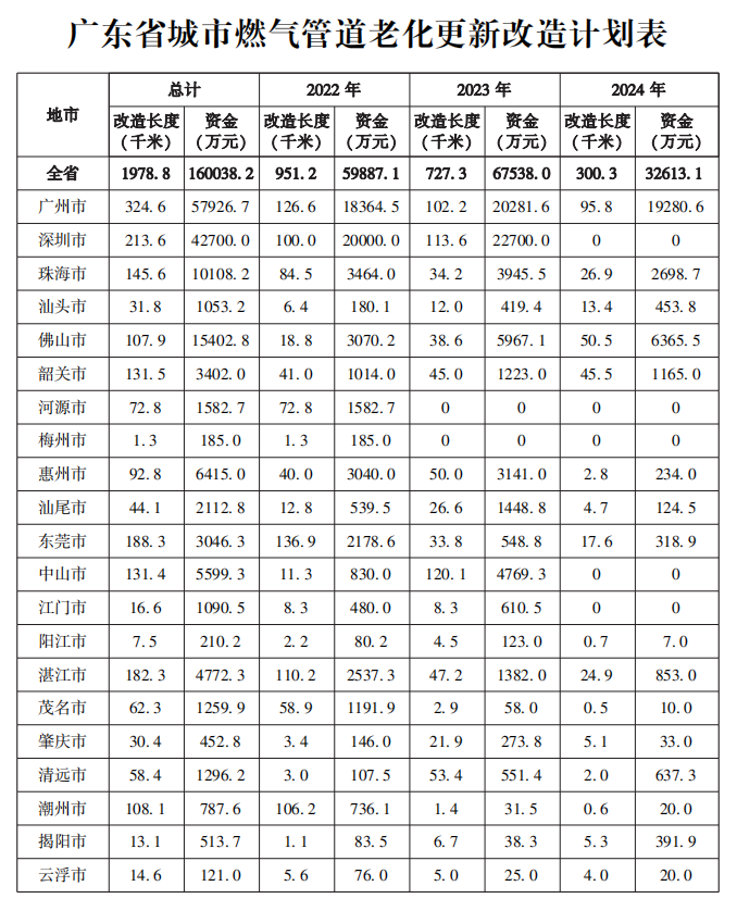 广东：2025年底前 基本完成1450公里排水管道等老化更新改造任务(图1)