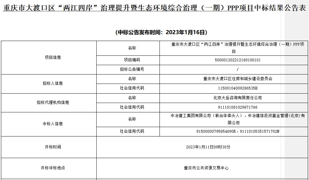 近14亿元 中冶建工集团联合体中标重庆市大渡口区“两江四岸”治理提升暨生态环境综合治理（一期）PPP项目(图1)