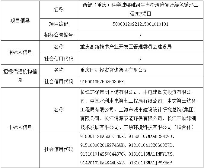 近32亿元！长江环保集团牵头中标西部（重庆）科学城梁滩河生态治理修复及绿色循环工程PPP项目(图1)