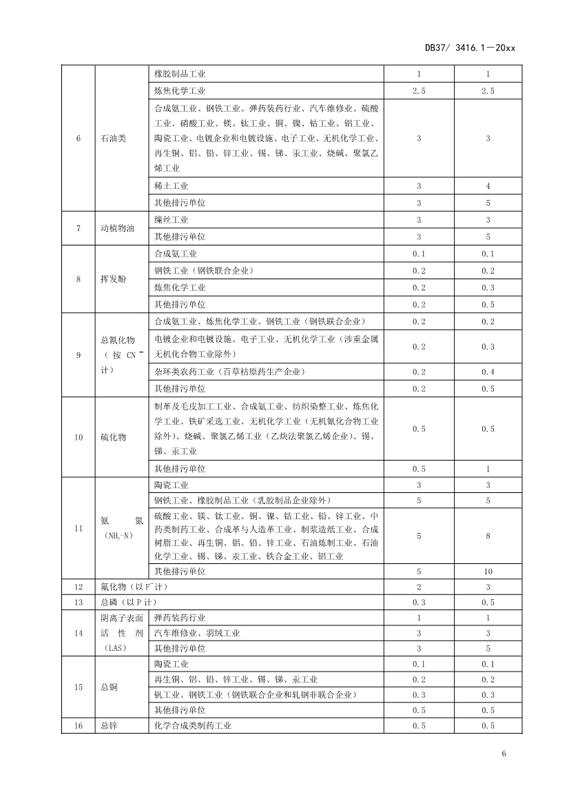 山东省5项流域水污染物综合排放标准征求意见(图9)