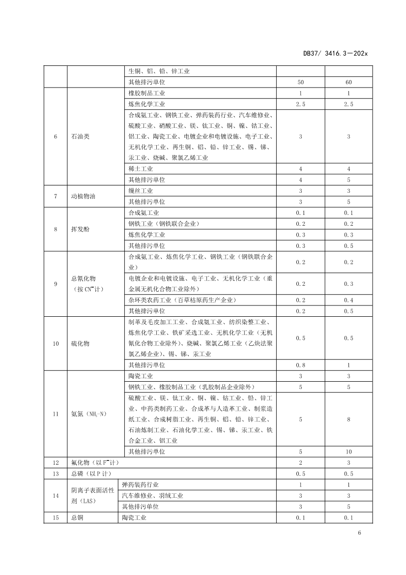 山东省5项流域水污染物综合排放标准征求意见(图37)