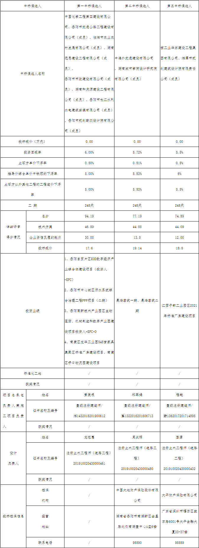 超15亿元环境综合整治及绿色发展项目中标候选人公示！(图1)